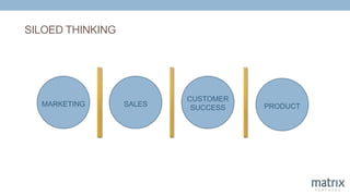 SILOED THINKING
MARKETING SALES
CUSTOMER
SUCCESS PRODUCT
 