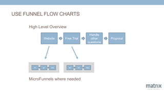 USE FUNNEL FLOW CHARTS
Website Free Trial
Handle
other
questions
Proposal
High Level Overview
xx xx xxx xx xx xxx
MicroFunnels where needed
 