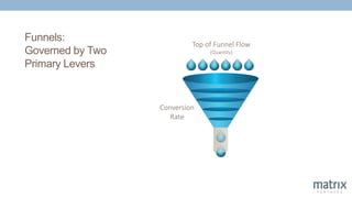 Funnels:
Governed by Two
Primary Levers
Top of Funnel Flow
(Quantity)
Conversion
Rate
 