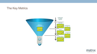 The Key Metrics
VISITORS
CAMPAIGNS
TO DRIVE
TRAFFIC
TRIALS
CLOSED DEALS
CONVERSION
%
CONVERSION
%
OVERALL
CONVERSION %
 