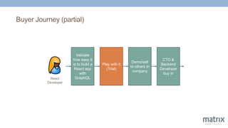Buyer Journey (partial)
Validate
how easy it
is to build a
React app
with
GraphQLReact
Developer
Play with it
(Trial)
Demo/sell
to others in
company
CTO &
Backend
Developer
buy in
Play with it
(Trial)
 