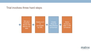 Trial involves three hard steps
Set up a
GraphQL
Server that
fetches our
data
Deploy so it
is
accessible
by URL
Create
React &
ReactNative
component
Demo
access to
data in iOS
& Android
 