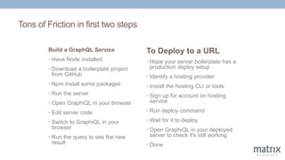 Tons of Friction in first two steps
Build a GraphQL Service
• Have Node installed
• Download a boilerplate project
from GitHub
• Npm install some packages
• Run the server
• Open GraphiQL in your browser
• Edit server code
• Switch to GraphiQL in your
browser
• Run the query to see the new
result
To Deploy to a URL
• Hope your server boilerplate has a
production deploy setup
• Identify a hosting provider
• Install the hosting CLI or tools
• Sign up for account on hosting
service
• Run deploy command
• Wait for it to deploy
• Open GraphiQL in your deployed
server to check it's still working
• Done
 
