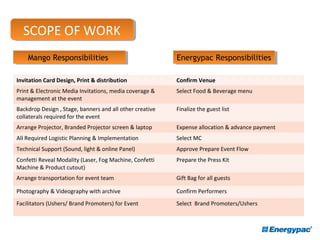 Scope of Work
Invitation Card Design, Print & distribution Confirm Venue
Print & Electronic Media Invitations, media coverage &
management at the event
Select Food & Beverage menu
Backdrop Design , Stage, banners and all other creative
collaterals required for the event
Finalize the guest list
Arrange Projector, Branded Projector screen & laptop Expense allocation & advance payment
All Required Logistic Planning & Implementation Select MC
Technical Support (Sound, light & online Panel) Approve Prepare Event Flow
Confetti Reveal Modality (Laser, Fog Machine, Confetti
Machine & Product cutout)
Prepare the Press Kit
Arrange transportation for event team Gift Bag for all guests
Photography & Videography with archive Confirm Performers
Facilitators (Ushers/ Brand Promoters) for Event Select Brand Promoters/Ushers
Mango ResponsibilitiesMango Responsibilities Energypac ResponsibilitiesEnergypac Responsibilities
SCOPE OF WORKSCOPE OF WORK
 
