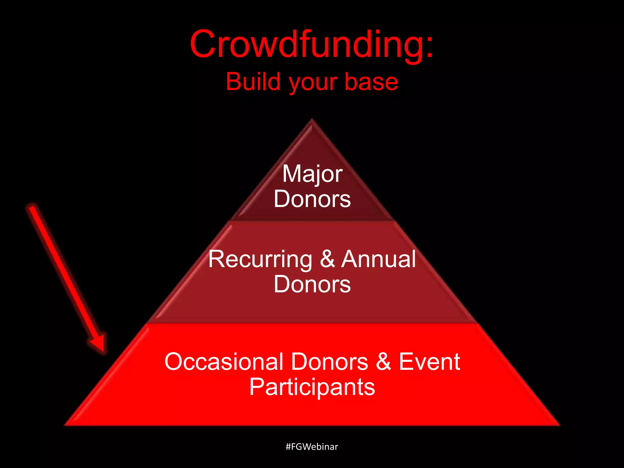 Crowdfunding:
Build your base

Major
Donors
Recurring & Annual
Donors
Occasional Donors & Event
Participants
#FGWebinar

 