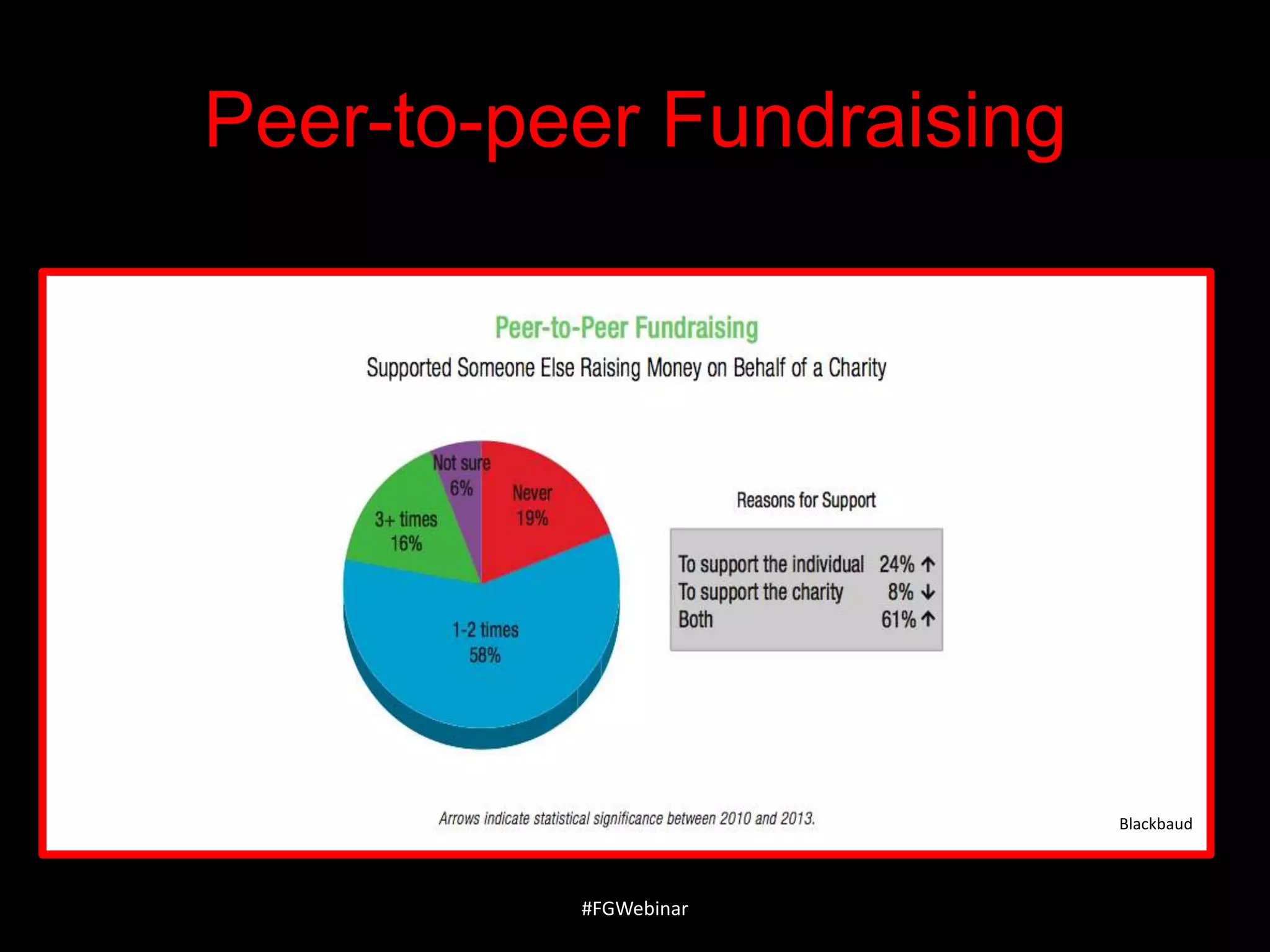 Peer-to-peer Fundraising

Blackbaud

#FGWebinar

 
