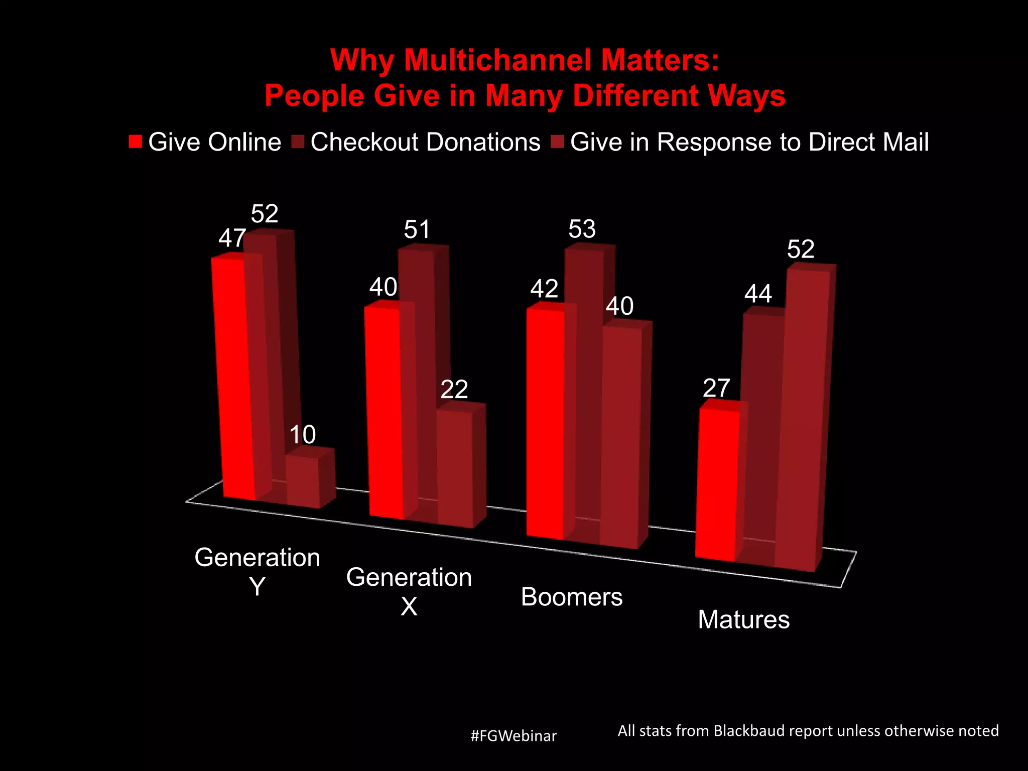 Why Multichannel Matters:
People Give in Many Different Ways
Give Online

Checkout Donations

52

53

51

47

Give in Response to Direct Mail

40

42

52
44

40
27

22

10

Generation
Generation
Y
X

Boomers

#FGWebinar

Matures

All stats from Blackbaud report unless otherwise noted

 