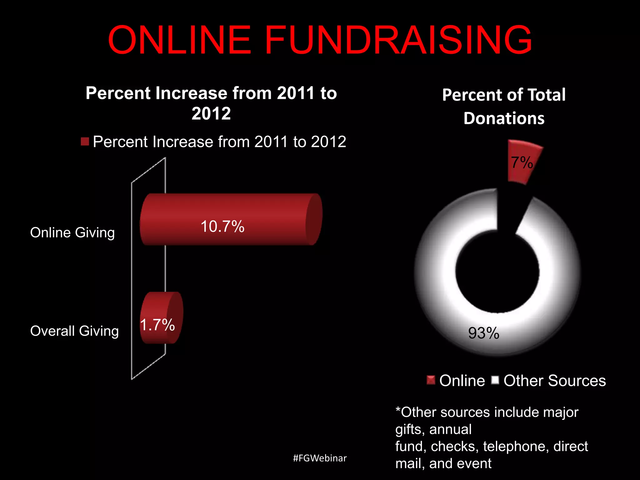 ONLINE FUNDRAISING
Percent Increase from 2011 to
2012

Percent of Total
Donations

Percent Increase from 2011 to 2012
7%

10.7%

Online Giving

Overall Giving

1.7%

93%
Online

#FGWebinar

Other Sources

*Other sources include major
gifts, annual
fund, checks, telephone, direct
mail, and event

 
