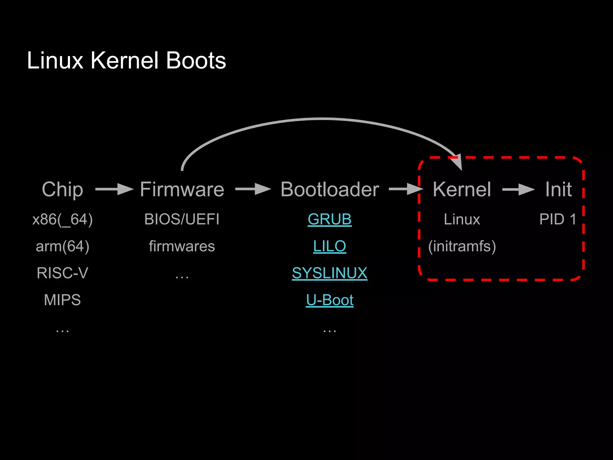 Linux Kernel Boots
Chip
x86(_64)
arm(64)
RISC-V
MIPS
…
Firmware
BIOS/UEFI
firmwares
…
Bootloader
GRUB
LILO
SYSLINUX
U-Boot
…
Kernel
Linux
(initramfs)
Init
PID 1
 