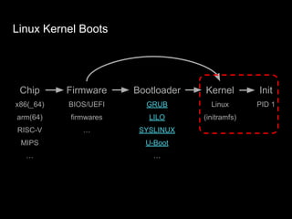 Linux Kernel Boots
Chip
x86(_64)
arm(64)
RISC-V
MIPS
…
Firmware
BIOS/UEFI
firmwares
…
Bootloader
GRUB
LILO
SYSLINUX
U-Boot
…
Kernel
Linux
(initramfs)
Init
PID 1
 
