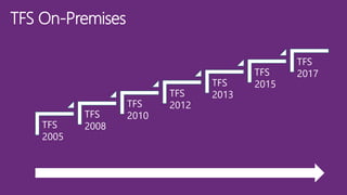 TFS
2005
TFS
2008
TFS
2010
TFS
2012
TFS
2013
TFS
2015
TFS
2017
TFS On-Premises
 