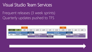 Visual Studio Team Services
Frequent releases (3 week sprints)
Quarterly updates pushed to TFS
 