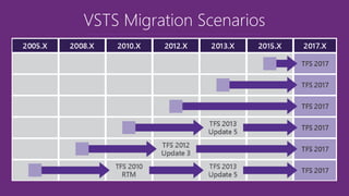 VSTS Migration Scenarios
 