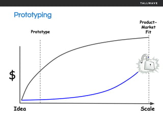 Prototyping
$
Idea Scale
Prototype
Product-
Market
Fit
 