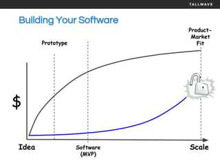 Building Your Software
$
Idea ScaleSoftware
(MVP)
Prototype
Product-
Market
Fit
 