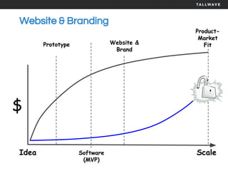 Website & Branding
$
Idea Scale
Website &
Brand
Software
(MVP)
Prototype
Product-
Market
Fit
 