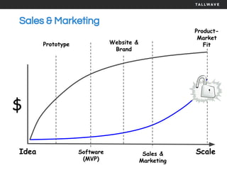 Sales & Marketing
$
Idea ScaleSales &
Marketing
Website &
Brand
Software
(MVP)
Prototype
Product-
Market
Fit
 