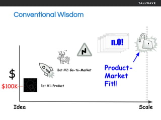Conventional Wisdom
$
$100K Bet #1: Product
Bet #2: Go-to-Market
2.0!3.0!4.0!n.0!
Product-
Market
Fit!!
Idea Scale
 