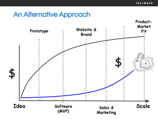 An Alternative Approach
$
Idea Scale
$
Sales &
Marketing
Website &
Brand
Software
(MVP)
Prototype
Product-
Market
Fit
 
