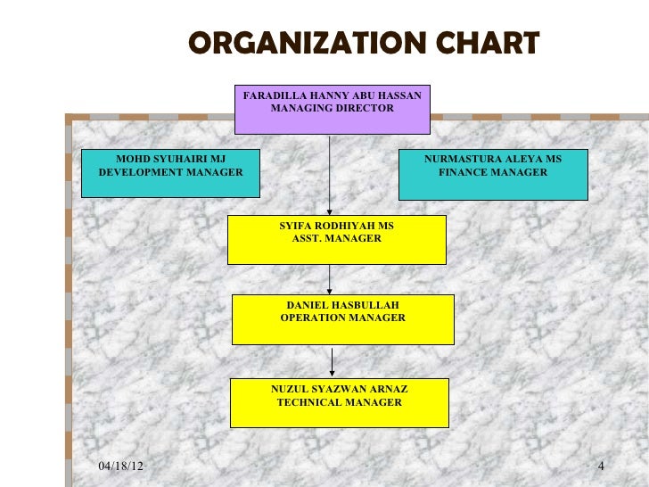 Dunnes Stores Organizational Chart