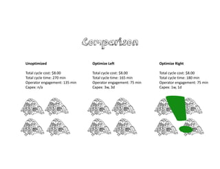 Comparison
Optimize Left
Total cycle cost: $8.00
Total cycle time: 165 min
Operator engagement: 75 min
Capex: 3w, 3d
Unoptimized
Total cycle cost: $8.00
Total cycle time: 270 min
Operator engagement: 135 min
Capex: n/a
Optimize Right
Total cycle cost: $8.00
Total cycle time: 180 min
Operator engagement: 75 min
Capex: 1w, 1d
 