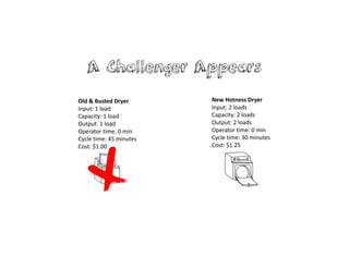 New Hotness Dryer
Input: 2 loads
Capacity: 2 loads
Output: 2 loads
Operator time: 0 min
Cycle time: 30 minutes
Cost: $1.25
A Challenger Appears
Old & Busted Dryer
Input: 1 load
Capacity: 1 load
Output: 1 load
Operator time: 0 min
Cycle time: 45 minutes
Cost: $1.00
 