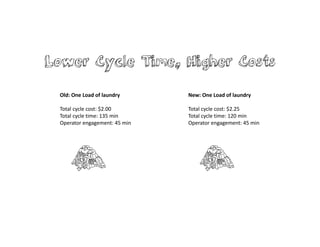 New: One Load of laundry
Total cycle cost: $2.25
Total cycle time: 120 min
Operator engagement: 45 min
Lower Cycle Time, Higher Costs
Old: One Load of laundry
Total cycle cost: $2.00
Total cycle time: 135 min
Operator engagement: 45 min
 