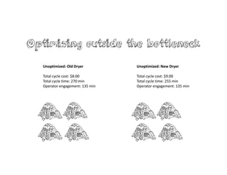 Optimizing outside the bottleneck
Unoptimized: New Dryer
Total cycle cost: $9.00
Total cycle time: 255 min
Operator engagement: 135 min
Unoptimized: Old Dryer
Total cycle cost: $8.00
Total cycle time: 270 min
Operator engagement: 135 min
 