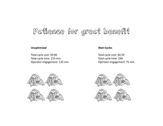 Patience for great benefit
Wait Cycles
Total cycle cost: $6.50
Total cycle time: 240
Operator engagement: 75 min
Unoptimized
Total cycle cost: $9.00
Total cycle time: 255 min
Operator engagement: 135 min
 
