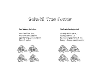 Behold True Power
Single Washer Optimized
Total cycle cost: $4.50
Total cycle time: 135
Operator engagement: 75 min
Capex: 1 double-capacity washer
Two Washer Optimized
Total cycle cost: $6.50
Total cycle time: 165 min
Operator engagement: 75 min
Capex: 1 washer
 