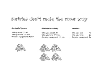 One Load of laundry
Total cycle cost: $2.00
Total cycle time: 135 min
Operator engagement : 45 min
Metrics don’t scale the same way
Four Loads of laundry
Total cycle cost: $8.00
Total cycle time: 270 min
Operator engagement: 135 min
Difference
Total cycle cost: 4x
Total cycle time: 2x
Operator engagement: 3x
 
