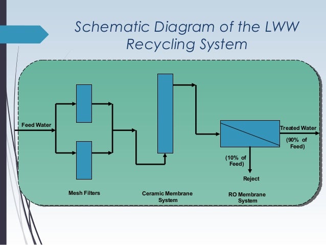 Car Wash Water Treatment Systems Car Wash Water Treatment Systems
