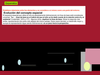 Establece relaciones entre los elementos y  se considera a sí mismo como una parte del entorno . Evolución del concepto espacial El esquema espacial que utiliza el niño es absolutamente bidimensional y la línea de base está considerada universal.  "La … línea de base es el indicio de que el niño se ha dado cuenta de la relación entre él y el ambiente "  (Lowenfeld, 1972 p.177).  Algunos niños,  duplican la línea de base . Sitúan la segunda más arriba, representando otra parte más alejada del mismo paisaje. Estos casos denotan un desarrollo mayor y, aunque la representación sigue siendo bidimensional,  es un paso hacia la perspectiva . Se tratara que el niño comprenda coneptos espaciales Arriba -abajo  Derecha- izquierda Encima – debajo (Planos :superposiciones ,trasparencias, Intersecciones-) Cerca-lejos Esquemática 