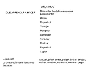 QUE APRENDAR A HACER SINONIMOS Desarrollar habilidades motoras Experimentar  Utilizar Reproducir Trabajar Manipular Completar Terminar Realizar Reproducir Copiar De plástica Dibujar ,pintar, cortar, plegar, doblar, arrugar, estirar, construir, estampar, colorear, pegar… Lo que propiamente llamamos técnicas 