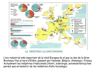 L’eix industrial més important de la Unió Europea és el que va des de la Gran
Bretanya fins al nord d’Itàlia, passant per Holanda, Bèlgica, Alemanya i França.
Actualment les indústries tradicionals (tèxtil, siderúrgia, automobilística) han
perdut pes en benefici de les indústres d’alta tecnologia.
 