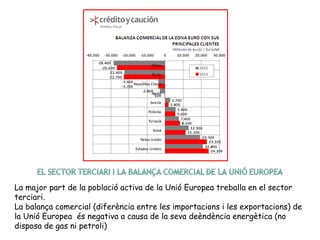 La major part de la població activa de la Unió Europea treballa en el sector
terciari.
La balança comercial (diferència entre les importacions i les exportacions) de
la Unió Europea és negativa a causa de la seva deèndència energètica (no
disposa de gas ni petroli)
 