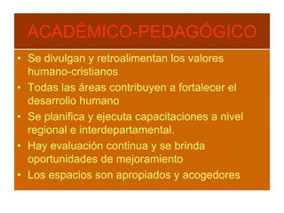 ACADÉMICO-PEDAGÓGICOSe divulgan y retroalimentan los valores humano-cristianosTodas las áreas contribuyen a fortalecer el desarrollo humanoSe planifica y ejecuta capacitaciones a nivel regional e interdepartamental.Hay evaluación continua y se brinda oportunidades de mejoramientoLos espacios son apropiados y acogedores