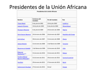 Presidentes de la Unión Africana
Nombre
Comienzo del
mandato
Fin del mandato País
Thabo Mbeki 9 de julio de 2002 10 de jul...