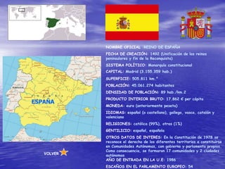 NOMBRE OFICIAL: REINO DE ESPAÑA
            FECHA DE CREACIÓN: 1492 (Unificación de los reinos
            peninsulares y fin de la Reconquista)
            SISTEMA POLÍTICO: Monarquía constitucional
            CAPITAL: Madrid (3.155.359 hab.)
            SUPERFICIE: 505.811 km.²
            POBLACIÓN: 45.061.274 habitantes
            DENSIDAD DE POBLACIÓN: 89 hab./km.2
            PRODUCTO INTERIOR BRUTO: 17.862 € per cápita
ESPAÑA
            MONEDA: euro (anteriormente peseta)
            IDIOMAS: español (o castellano), gallego, vasco, catalán y
            valenciano
            RELIGIONES: católica (99%), otras (1%)
            GENTILICIO: español, española
            OTROS DATOS DE INTERES: En la Constitución de 1978 se
            reconoce el derecho de los diferentes territorios a constituirse
            en Comunidades Autónomas, con gobierno y parlamento propios.
            Como consecuencia, se formaron 17 comunidades y 2 ciudades
   VOLVER   autónomas
            AÑO DE ENTRADA EN LA U.E: 1986
            ESCAÑOS EN EL PARLAMENTO EUROPEO: 54
 