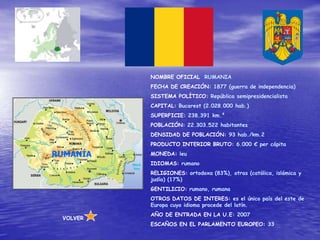 NOMBRE OFICIAL: RUMANIA
          FECHA DE CREACIÓN: 1877 (guerra de independencia)
          SISTEMA POLÍTICO: República semipresidencialista
          CAPITAL: Bucarest (2.028.000 hab.)
          SUPERFICIE: 238.391 km.²
          POBLACIÓN: 22.303.522 habitantes
          DENSIDAD DE POBLACIÓN: 93 hab./km.2
          PRODUCTO INTERIOR BRUTO: 6.000 € per cápita

RUMANÍA   MONEDA: leu
          IDIOMAS: rumano
          RELIGIONES: ortodoxa (83%), otras (católica, islámica y
          judía) (17%)
          GENTILICIO: rumano, rumana
          OTROS DATOS DE INTERES: es el único país del este de
          Europa cuyo idioma procede del latín.
          AÑO DE ENTRADA EN LA U.E: 2007
 VOLVER
          ESCAÑOS EN EL PARLAMENTO EUROPEO: 33
 