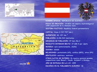 NOMBRE OFICIAL: REPÚBLICA DE AUSTRIA
            FECHA DE CREACIÓN: 1918(fin del imperio Austrohúngaro)/
            1945 (separación de la Alemania nazi)
            SISTEMA POLÍTICO: República federal parlamentaria

            CAPITAL: Viena (1.517.707 hab.)
            SUPERFICIE: 83. 871 km.²
            POBLACIÓN: 8.206.524 habitantes
            DENSIDAD DE POBLACIÓN: 97 hab./km.2
  AUSTRIA   PRODUCTO INTERIOR BRUTO: 27.688 € per cápita
            MONEDA: euro (anteriormente, chelín)
            IDIOMA: alemán
            RELIGIONES: protestante (6%), católica (85%), otras (9%)
            GENTILICIO: austriaco, austriaca
            OTROS DATOS DE INTERES: En Austria nacieron grandes
            compositores como Mozart, Haydn, Schubert y Strauss.
            AÑO DE ENTRADA EN LA U.E: 1995
VOLVER
            ESCAÑOS EN EL PARLAMENTO EUROPEO: 18
 