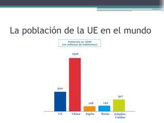 La población de la UE en el mundo
Población en 2009
(en millones de habitantes)
500
1339
128 142
307
UE China Japón Rusia Estados
Unidos
 
