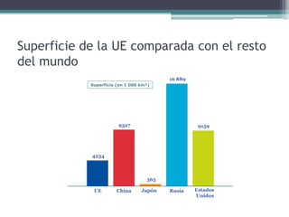 Superficie de la UE comparada con el resto
del mundo
                                         16 889
            Superficie (en 1 000 km²)




                       9327                        9159




            4234



                                   365

             UE        China     Japón   Rusia    Estados
                                                  Unidos
 