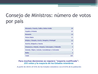 Consejo de Ministros: número de votos
por país
 