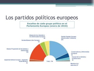 Los partidos políticos europeos
        Escaños de cada grupo político en el
        Parlamento Europeo (enero de 2010)
 