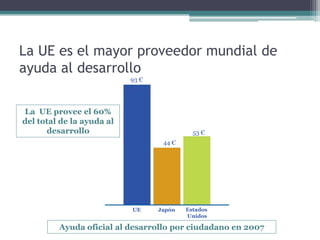 La UE es el mayor proveedor mundial de
ayuda al desarrollo
                           93 €




La UE provee el 60%
del total de la ayuda al
      desarrollo                            53 €
                                   44 €




                           UE     Japón   Estados
                                          Unidos

         Ayuda oficial al desarrollo por ciudadano en 2007
 