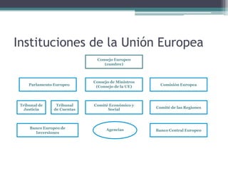 Instituciones de la UE



Instituciones de la Unión Europea
                              Consejo Europeo
                                 (cumbre)



                             Consejo de Ministros
     Parlamento Europeo       (Consejo de la UE)      Comisión Europea




 Tribunal de     Tribunal    Comité Económico y
   Justicia     de Cuentas         Social           Comité de las Regiones




     Banco Europeo de              Agencias         Banco Central Europeo
       Inversiones
 