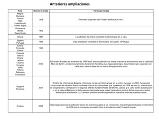 País Miembro desde Particularidades
Bélgica
Alemania
Francia
Italia
Luxemburgo
Países Bajos
1958 Firmantes originales del Tratado de Roma de 1957.
Dinamarca
Irlanda
Reino Unido
1973
Grecia 1981 La adhesión de Grecia consolidó la democracia en el país.
España
Portugal
1986 Esta ampliación consolidó la democracia en España y Portugal.
Austria
Finlandia
Suecia
1995
Chequia
Estonia
Chipre
Letonia
Lituania
Hungría
Malta
Polonia
Eslovenia
Eslovaquia
2004
El Consejo Europeo de diciembre de 1997 lanzó esta ampliación con vistas a reunificar el continente tras la caída del
Muro de Berlín y el desmoronamiento de la Unión Soviética. Las negociaciones se desarrollaron por separado con
cada país, sobre la base de un marco de negociación único.
Bulgaria
Rumanía
2007
El ritmo de reformas de Bulgaria y Rumanía no les permitió ingresar en la Unión Europea en 2004. Aunque las
condiciones de adhesión fueron similares a las de los diez países que ingresaron en 2004, se creó un «mecanismo
de cooperación y verificación» en algunos ámbitos fundamentales (la reforma judicial, y la lucha contra la corrupción
y, en el caso de Bulgaria, la delincuencia organizada) para seguir haciendo un control de los avances en estos
ámbitos tras la adhesión. La Comisión presenta informes periódicos sobre los avances de estos países.
Croacia 2013
Estas negociaciones de adhesión fueron las primeras sujetas a las condiciones más estrictas instituidas en diciembre
de 2006 por el «consenso renovado sobre la ampliación» del Consejo Europeo.
Anteriores ampliaciones
 