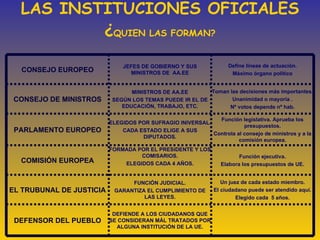 LAS INSTITUCIONES OFICIALES ¿ QUIEN LAS FORMAN? DEFIENDE A LOS CIUDADANOS QUE SE CONSIDERAN MÁL TRATADOS POR ALGUNA INSTITUCIÓN DE LA UE. DEFENSOR DEL PUEBLO Un juez de cada estado miembro. El ciudadano puede ser atendido aquí. Elegido cada  5 años. FUNCIÓN JUDICIAL. GARANTIZA EL CUMPLIMIENTO DE LAS LEYES. EL TRUBUNAL DE JUSTICIA Función ejecutiva. Elabora los presupuestos de UE. FORMADA POR EL PRESIDENTE Y LOS COMISARIOS. ELEGIDOS CADA 4 AÑOS. COMISIÓN EUROPEA Función legislativa. Aprueba los presupuestos. Controla al consejo de ministros y a la comisión europea. ELEGIDOS POR SUFRAGIO INIVERSAL. CADA ESTADO ELIGE A SUS DIPUTADOS. PARLAMENTO EUROPEO Toman las decisiones más importantes. Unanimidad o mayoría . Nº votos depende nº hab. MINISTROS DE AA.EE SEGÚN LOS TEMAS PUEDE IR EL DE EDUCACIÓN, TRABAJO, ETC. CONSEJO DE MINISTROS Define líneas de actuación. Máximo órgano político JEFES DE GOBIERNO Y SUS MINISTROS DE  AA.EE CONSEJO EUROPEO 