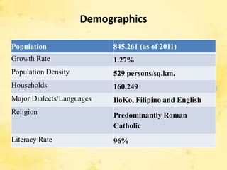 Demographics

Population                 845,261 (as of 2011)
Growth Rate                1.27%
Population Density         529 persons/sq.km.
Households                 160,249
Major Dialects/Languages   IloKo, Filipino and English
Religion                   Predominantly Roman
                           Catholic
Literacy Rate              96%
 